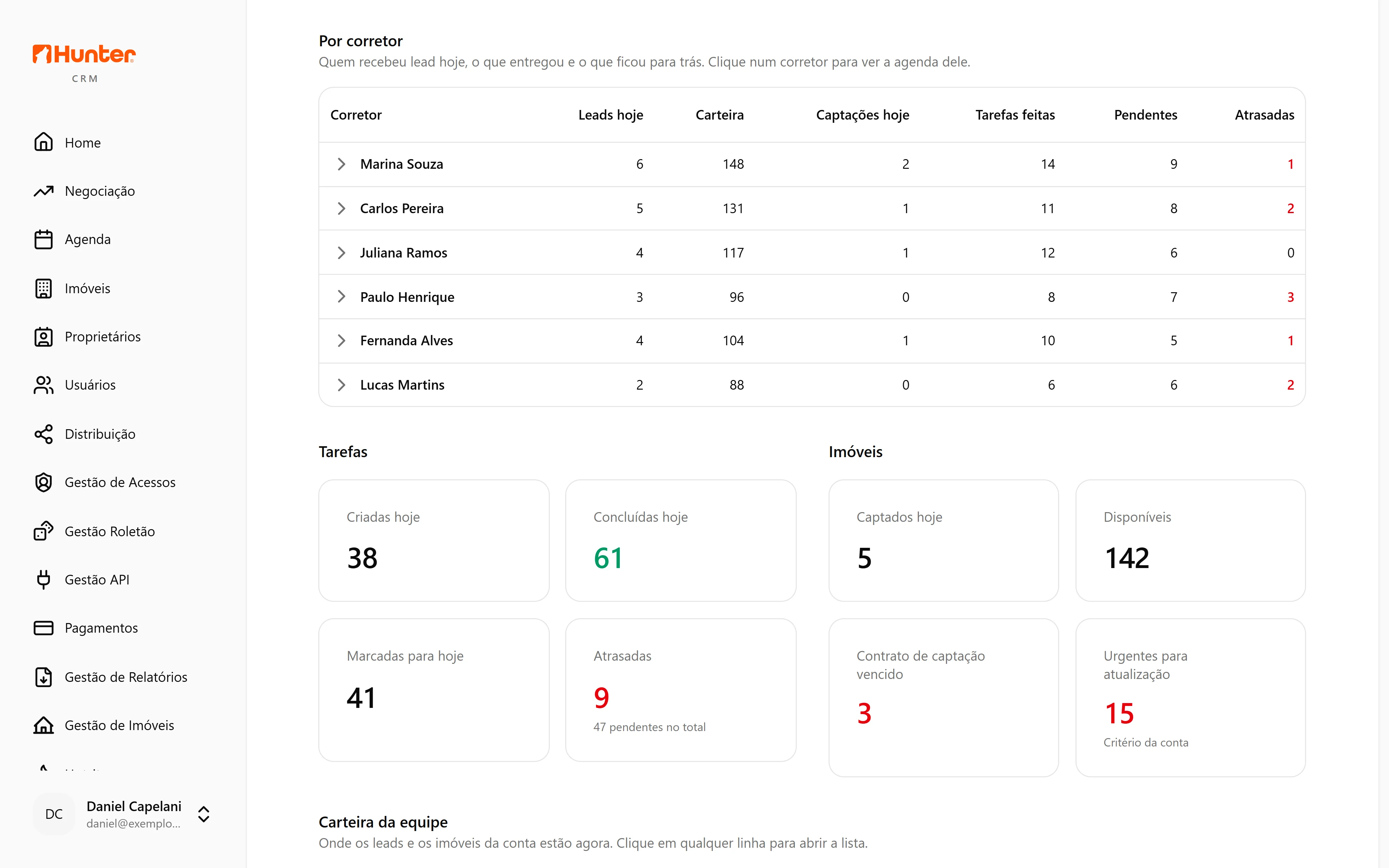 Relatório do dia do Hunter CRM com leads, carteira e tarefas por corretor